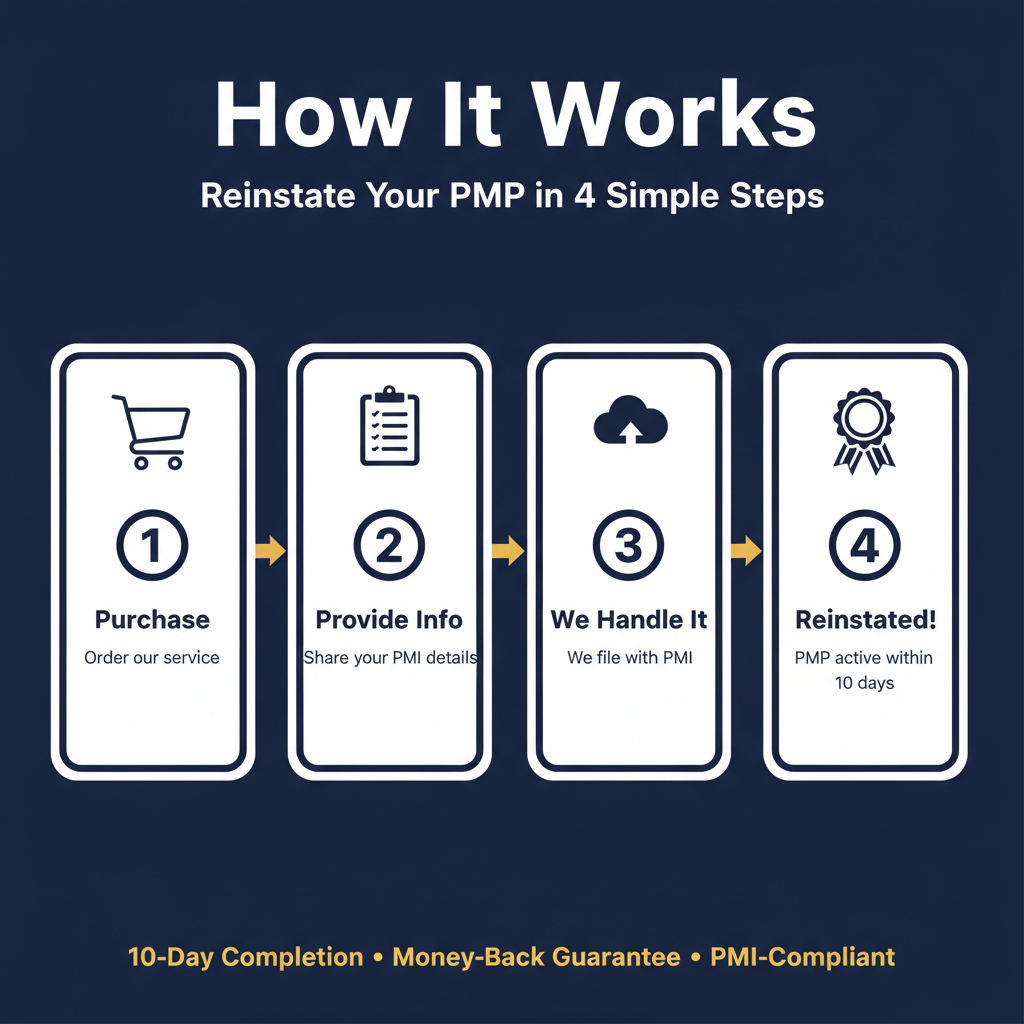 إعادة تفعيل شهادة PMP منتهية الصلاحية | متوافق مع معايير PMI | ضمان استعادة الرسوم